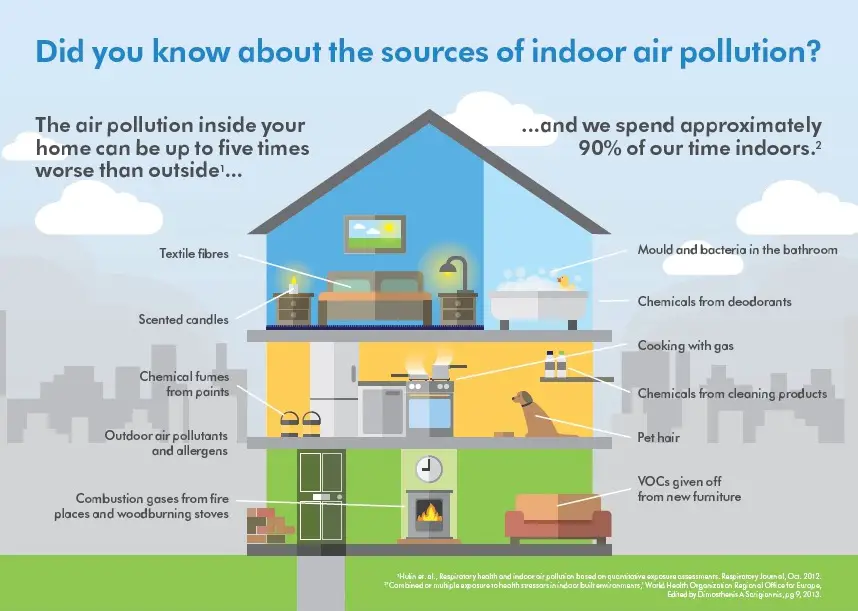 Sources of indoor pollution in your home.  Unhealthy air could be making you sick.
