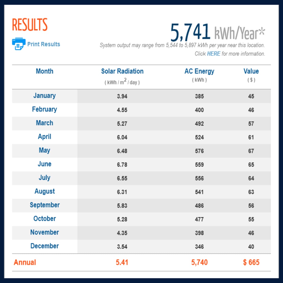 How much power do solar panels make? How much money will solar panels save me? Are solar panels on your house worth it?